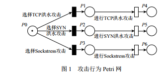 基于攻防博弈和隨機 Petri 網的 DDoS 攻防對抗評估