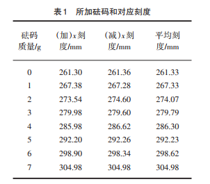 Origin的彈簧振子實驗數據處理方法