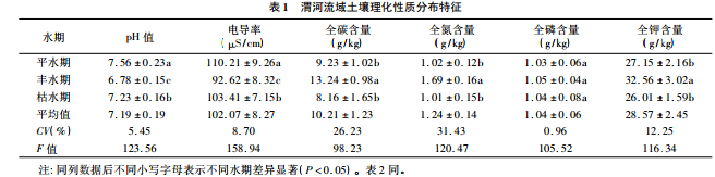 渭河水岸帶土壤理化特征及其與重金屬含量的關(guān)系
